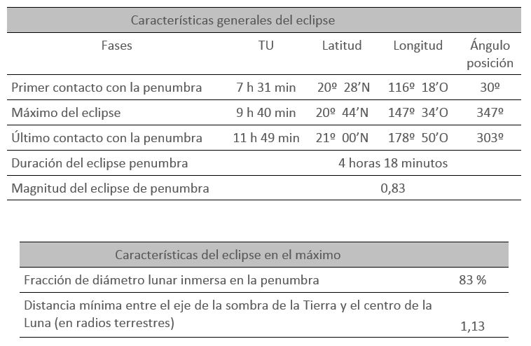 Tabla de características generales Tabla de características generales