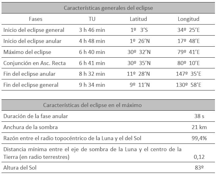 Tabla de características generales Tabla de características generales
