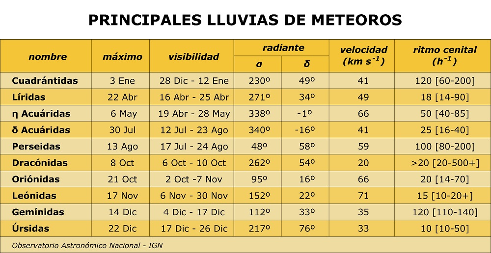 LLuvias de meteoros LLuvias de meteoros