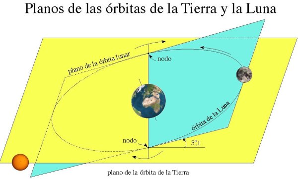 Orbitas de Tierra y Luna