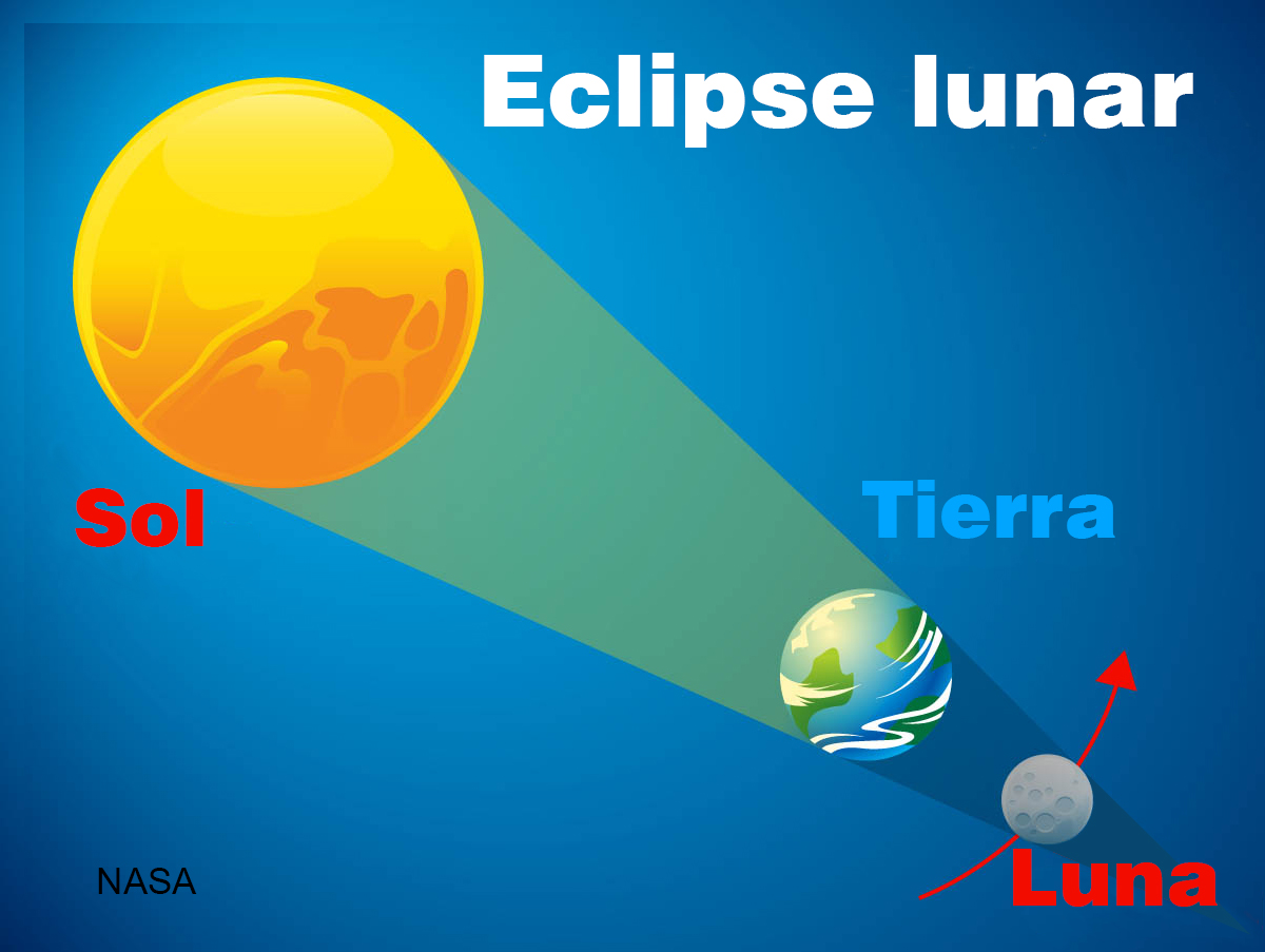 Esquema de eclipse de Luna