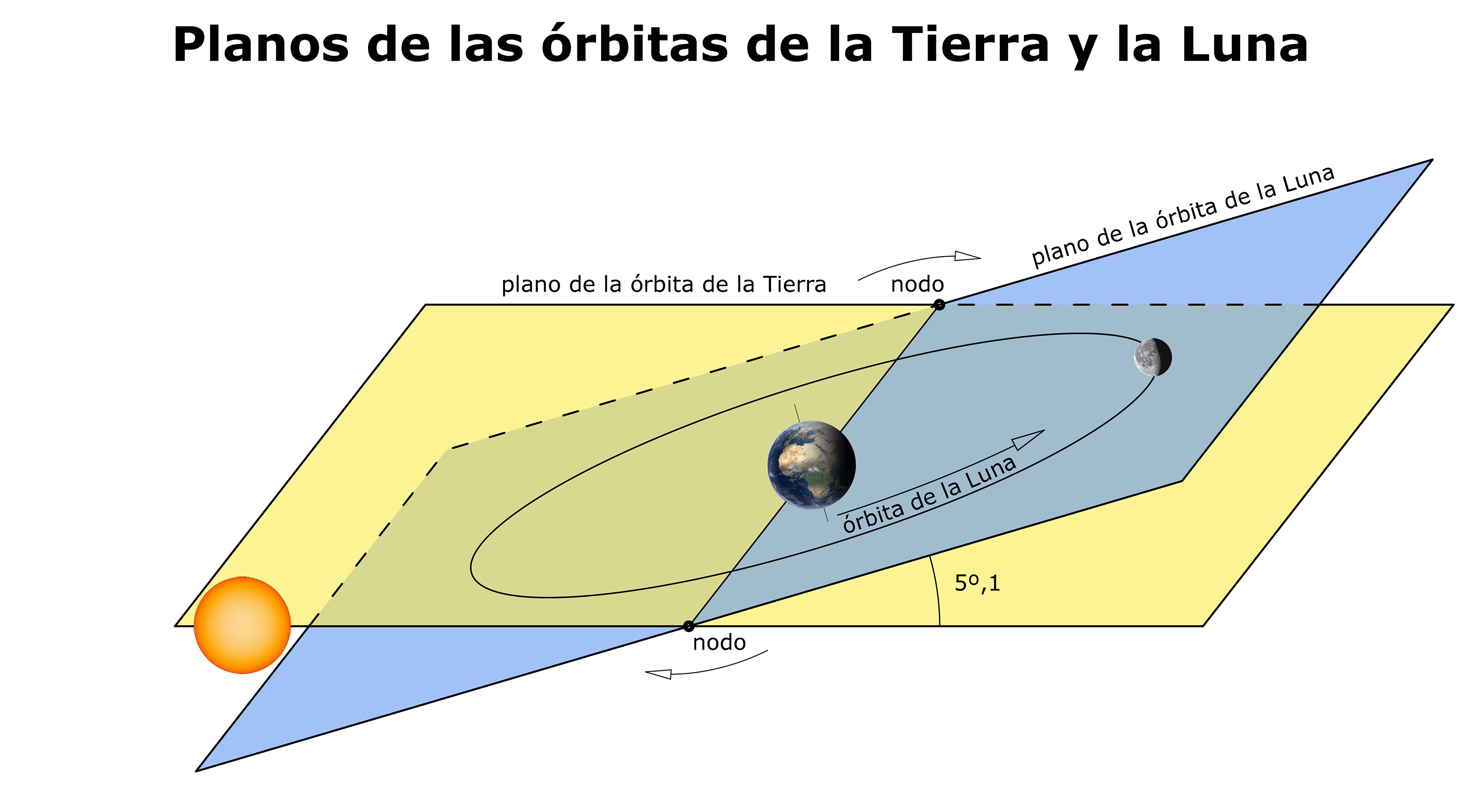 Orbitas de Tierra y Luna