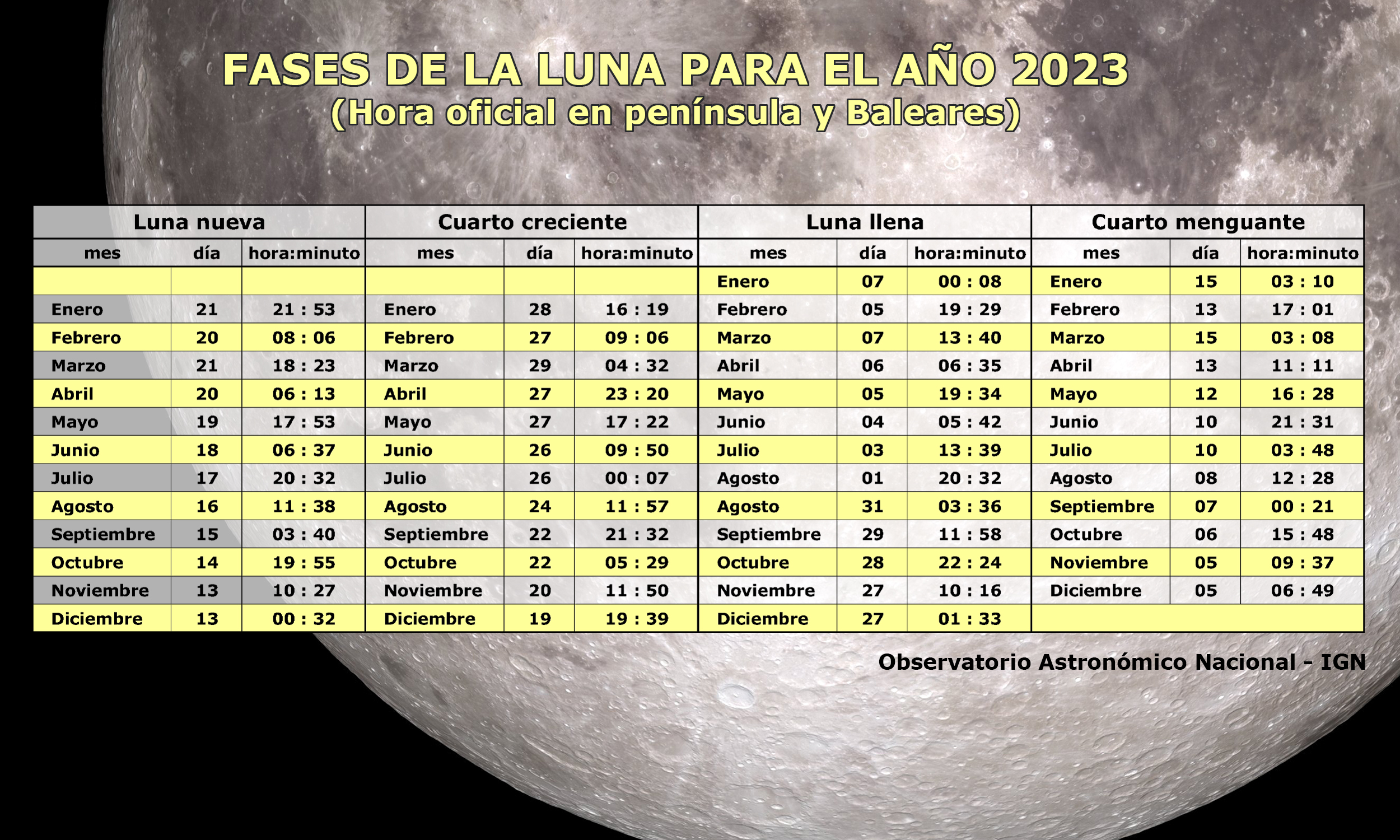 Fases de la luna 2023