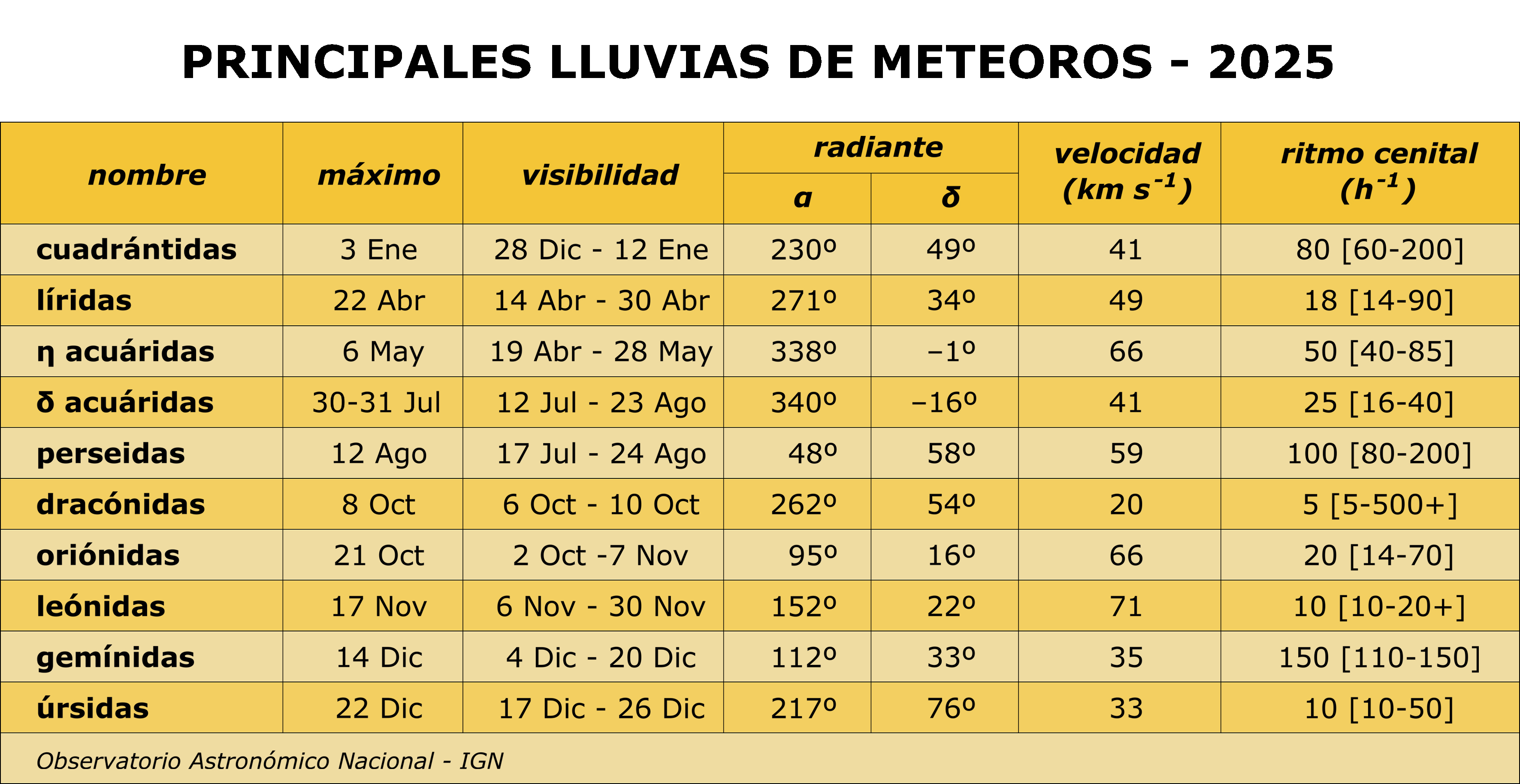 LLuvias de meteoros