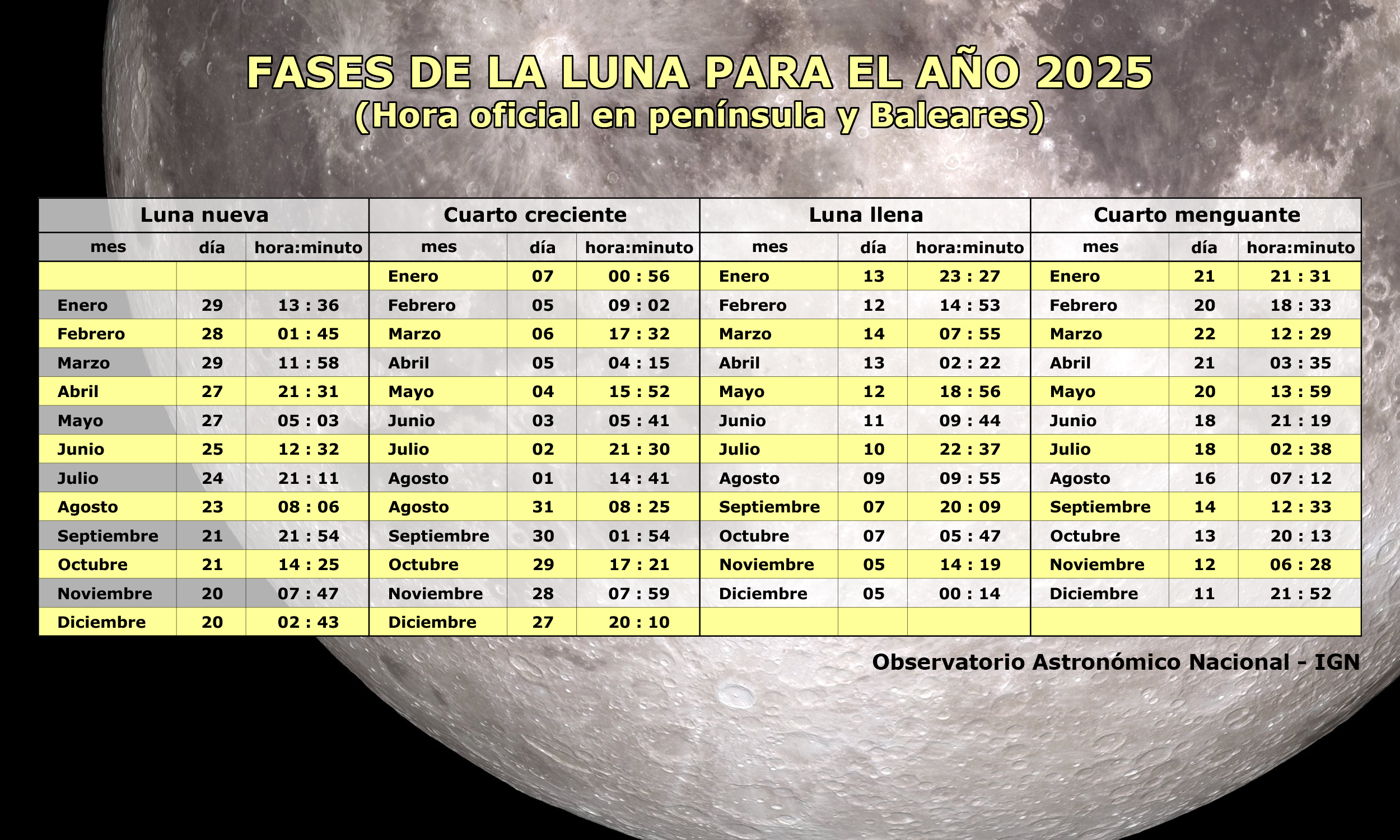 Fases de la luna 2025