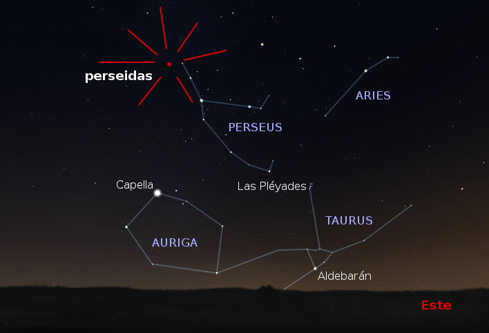De los eventos astronómicos de este mes, la lluvia de las Perséidas será el más espectacular.  Tiene su orígen en la constelación de Perseo.
