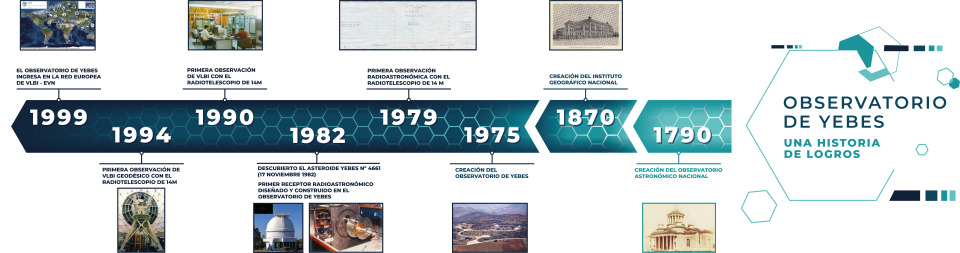 Línea del tiempo Observatorio de Yebes